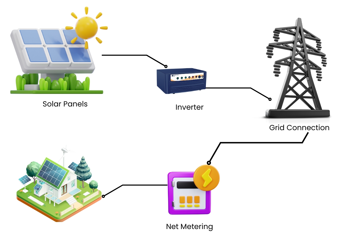 Solar On-Grid System Working